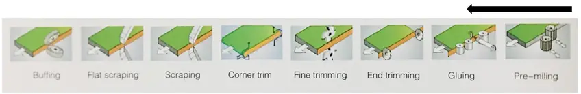 Operating Stations (Standard Direction)